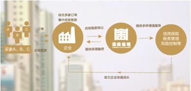 资产证券化成融资难解决方案，金纬商业保理尝头啖汤
