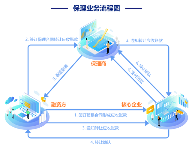 什么是保理业务？一文读懂保理