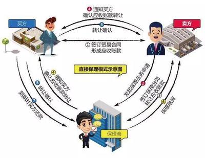 直接保理--保理融资九大模式详解系列之1